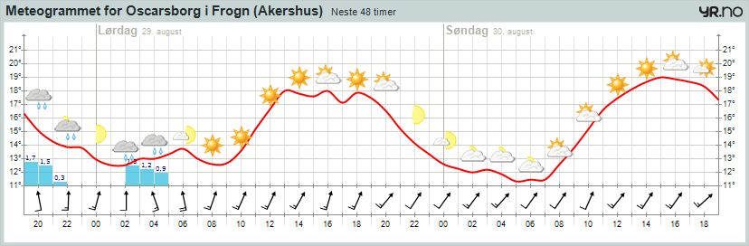 Oscarsborg_vær.png