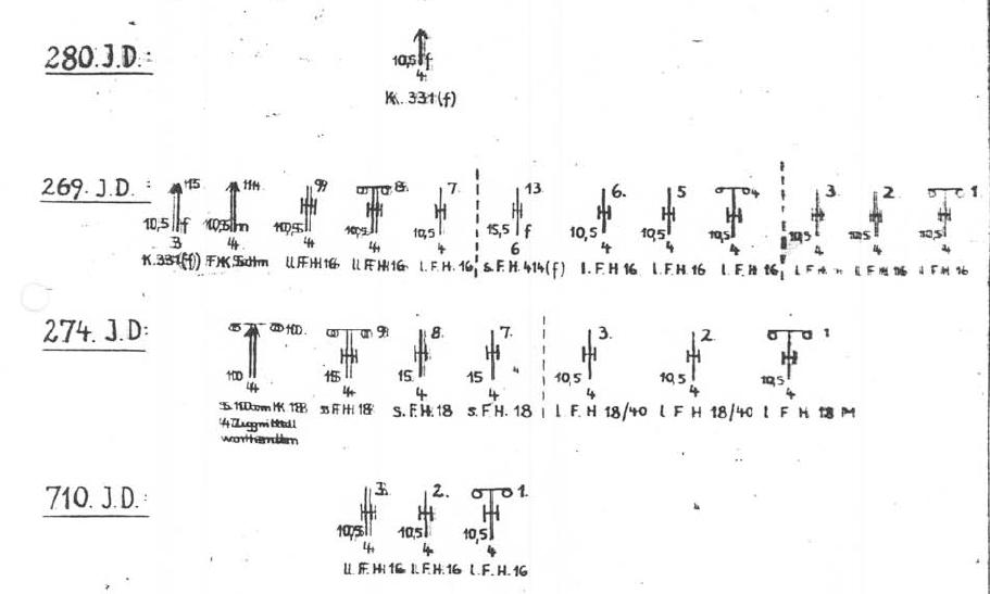 269 sitt artilleri pr. september 1943.<br />Oppsettning for II/269 er 4, 5, 6 &amp;amp; 13 batteri